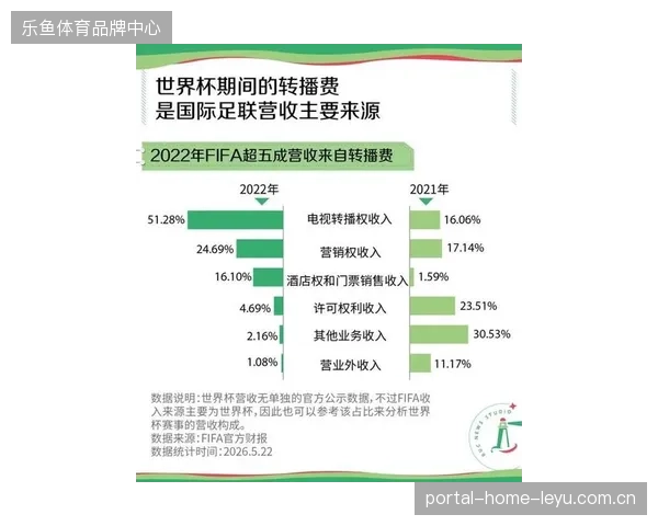 转播商面对高昂版权费用为何依然难以平衡2026世界杯的流量获客与投产比
